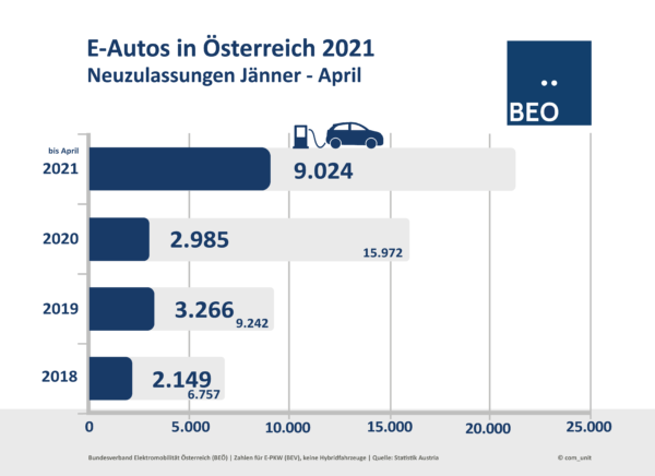 Neuzulassungen E-Autos in Österreich April 2021