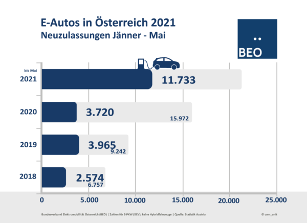E-Auto Neuzulassungen bis Mai 2021 in Österreich
