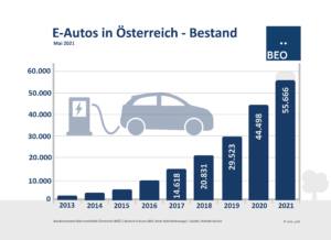 E-Autos Bestand Mai 2021