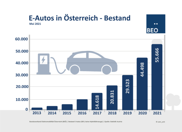 E-Autos Bestand Mai 2021