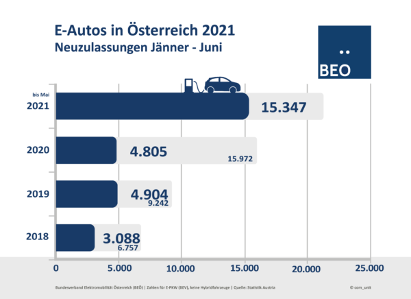 Neuzulassungen E-Autos Juni 2021