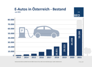E Auto Bestand Juni 2021