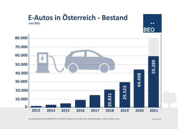 E Auto Bestand Juni 2021