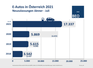 Neuzulassungen E-Autos Juli