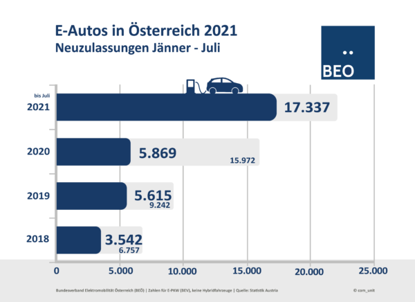 Neuzulassungen E-Autos Juli