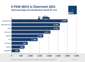 Neuzulassungen pro Bundesland bis Juni
