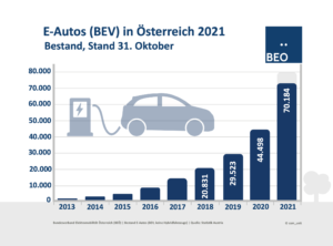E-Autos Bestand Okt. 2021
