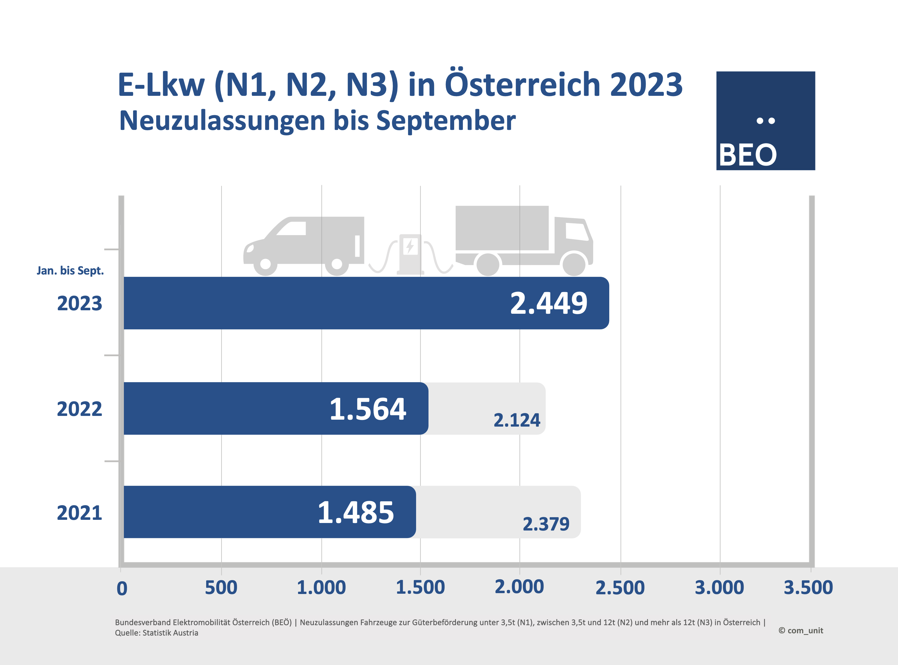 Neuzulassungen N1, N2, N3 (BEV) • BEÖ •• Bundesverband Elektromobilität