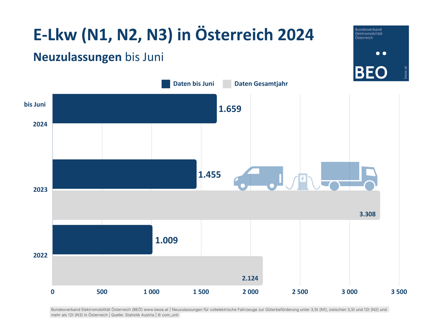 Neuzulassungen N1, N2, N3 (BEV) • BEÖ •• Bundesverband Elektromobilität